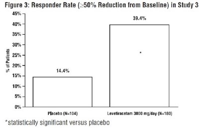 Figure 3- Responder Rate In Study 3 (Figure 3  Responder Rate In Study 3)